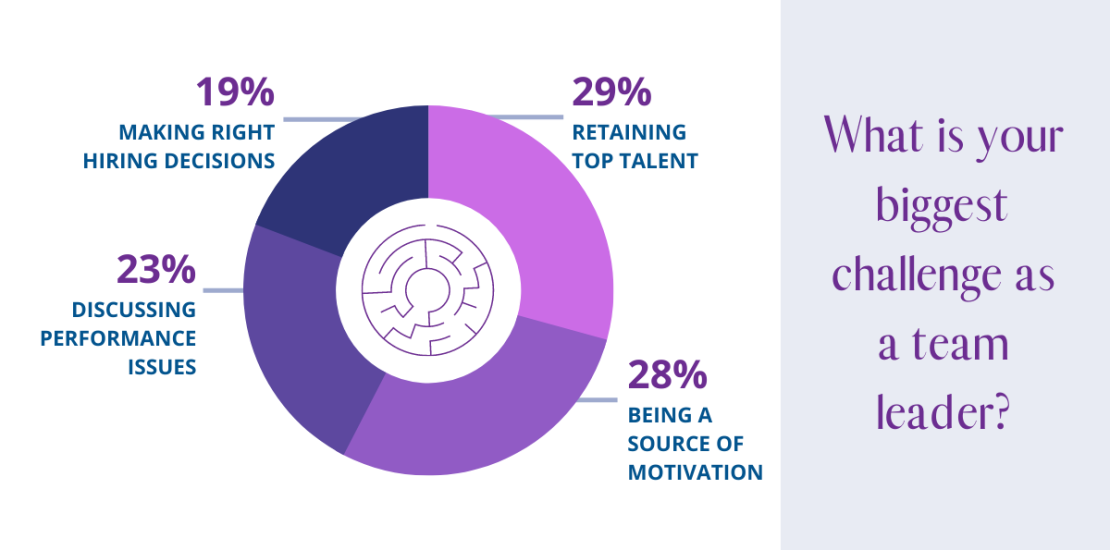 Retaining top talent