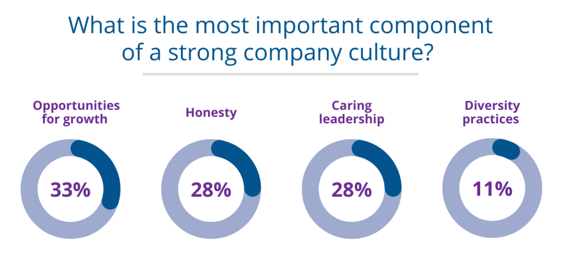 Strong Company Culture