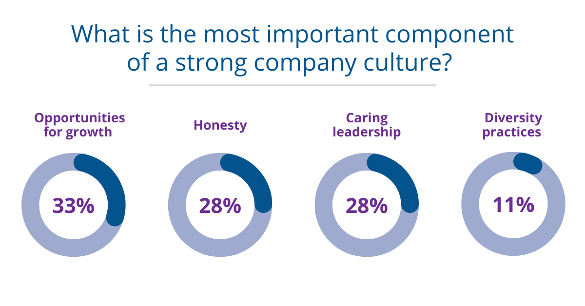 Strong Company Culture