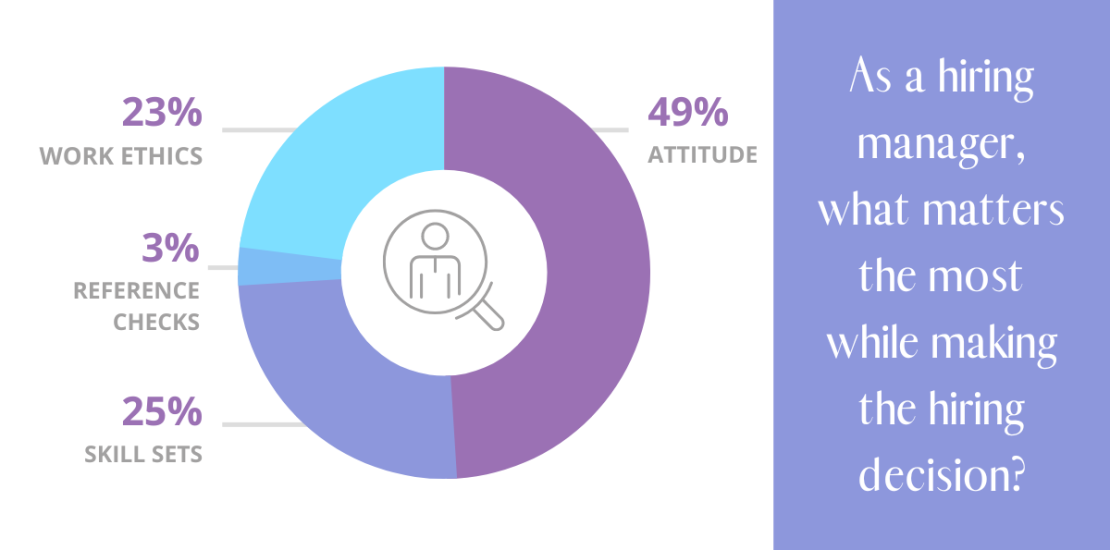 Top Factor When Making A Hiring Decision: Attitude