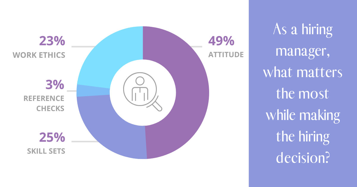 Top Factor When Making A Hiring Decision: Attitude