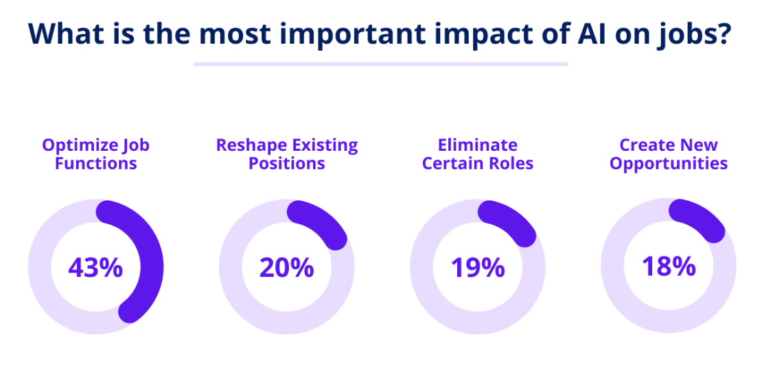 AI and the Workforce: Perspectives on Job Impact