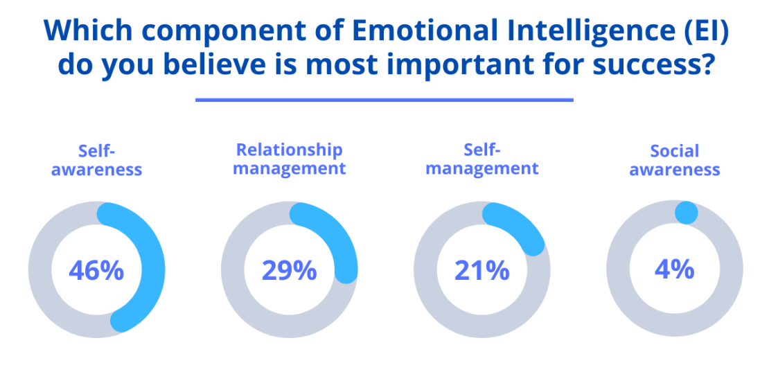 Navigating Success: The Role of Emotional Intelligence