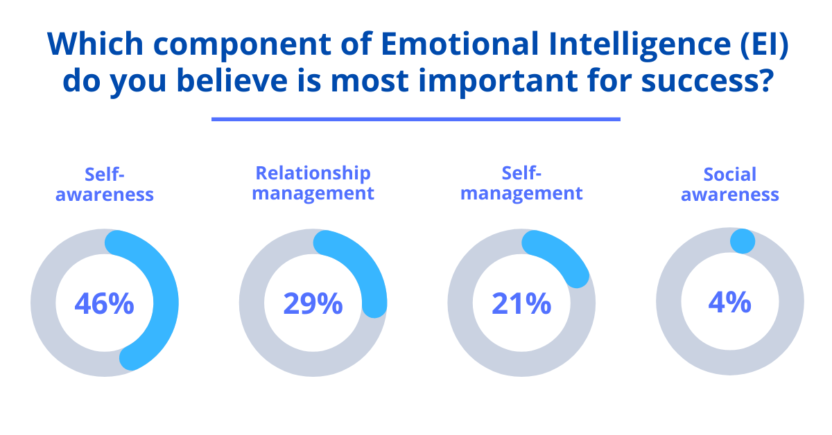 Navigating Success: The Role of Emotional Intelligence
